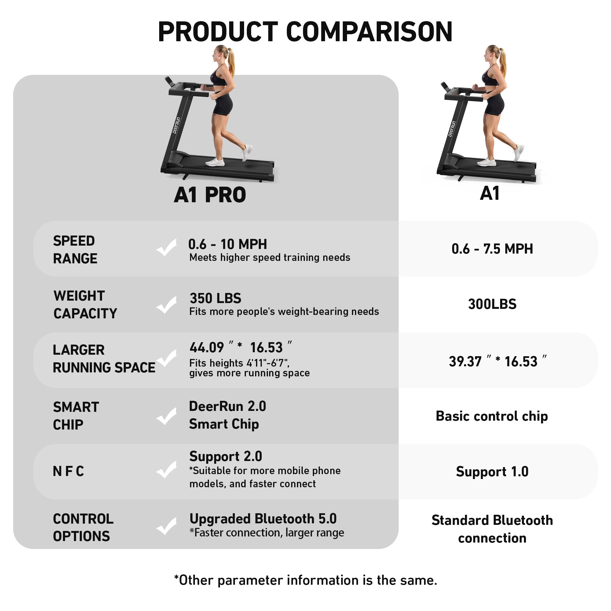 DeerRun A1 Series 6% Incline Foldable Treadmill——Upgraded Chip & NFC Support | 300Lbs-350Lbs, 7.5mph-10mph