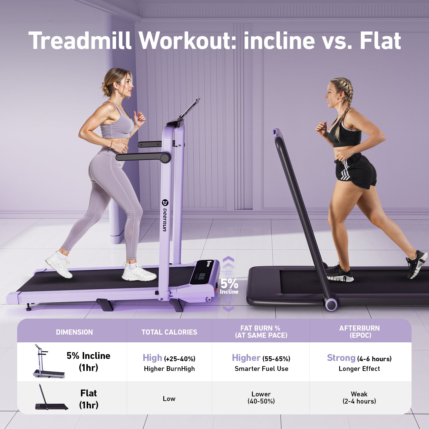 2026 New A6 Plus Handle 5% Incline 2 in 1 Foldable Treadmill with Whole Screen Upgraded Chip & NFC Support | 300 lbs, 7.5 mph, Purple