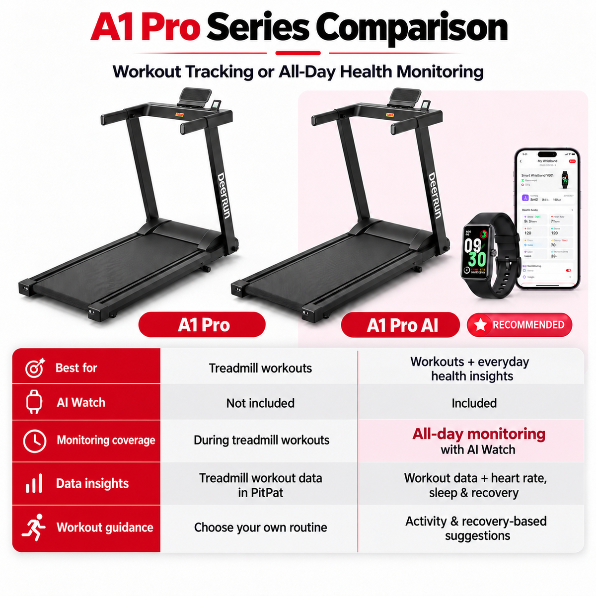 DeerRun A1 Pro Smart Foldable Treadmill with AI Coach