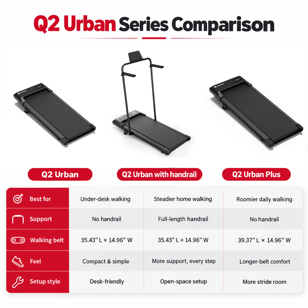DeerRun Q2 Urban 7% Incline Walking Pad with Handrail