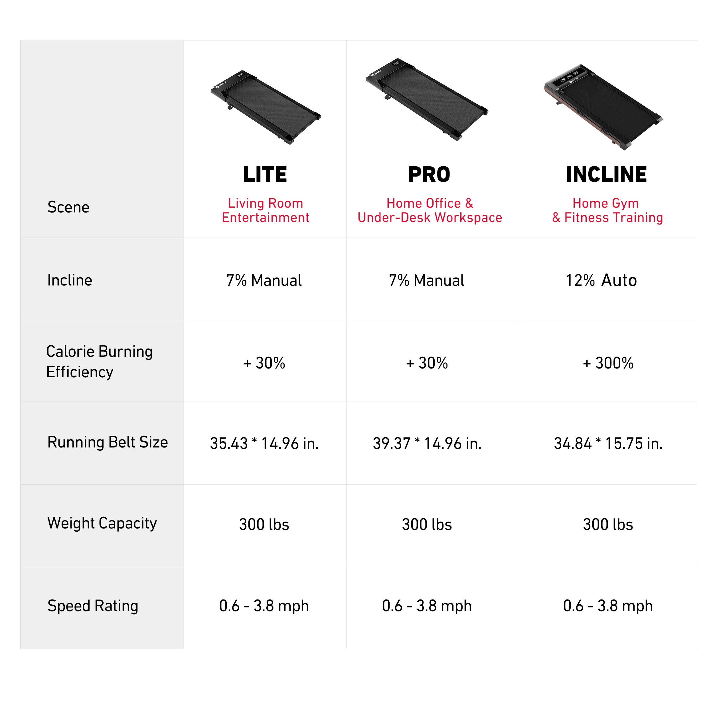 Your Journey, Your Pace: The Right Treadmill for Every Stage! Lite for home, Pro for office, Incline for pro fat-burning — the right treadmill for your stage.
